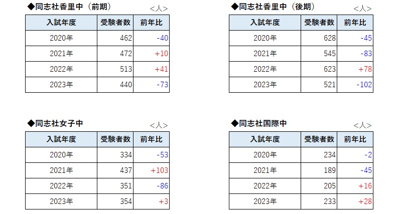 同志社香里 入試問題 続く