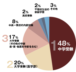 グラフ