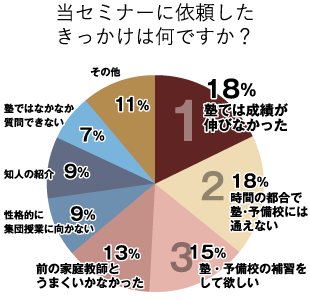 円グラフ