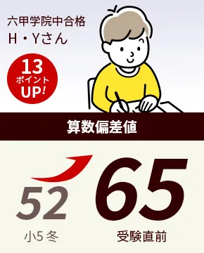 六甲学院中合格 H・Yさん 算数偏差値 52→65