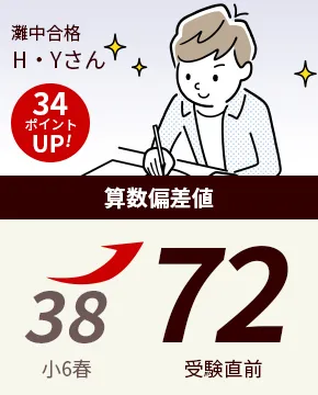 灘中合格 H・Yさん 算数偏差値 38→72
