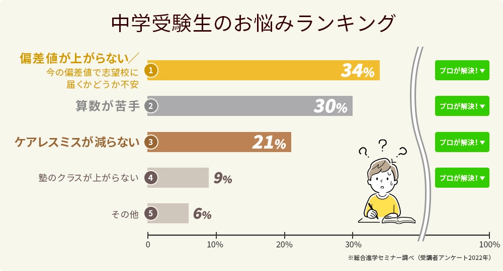 中学受験生のお悩みランキング