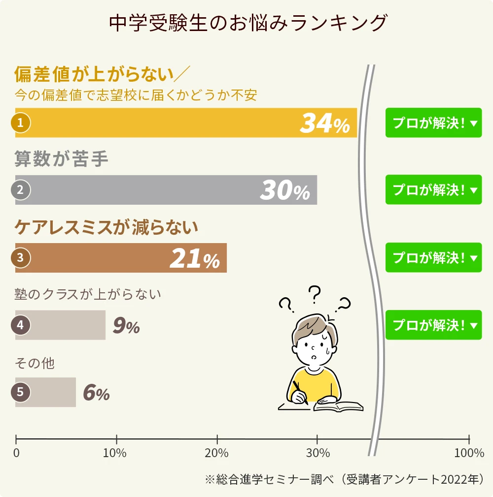 中学受験生のお悩みランキング