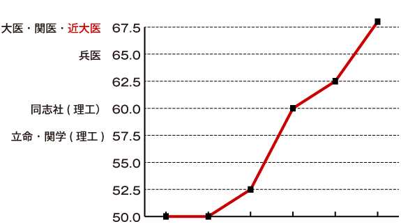 グラフ